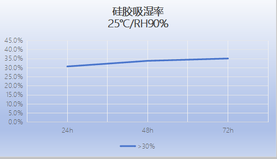 硅胶干燥剂5天吸湿率折线图